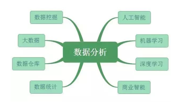 数据分析、数据挖掘、数据统计、OLAP 的共同点与差异